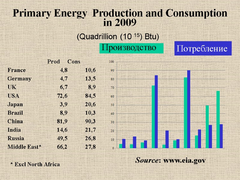 Primary Energy  Production and Consumption in 2009   (Quadrillion (10 15) Btu)